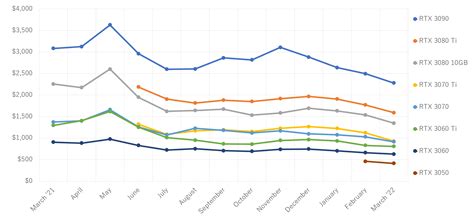 GPU Availability and Pricing Update: March 2022 | TechSpot