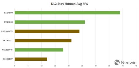 RX 7900 XTX, 7900 XT vs Nvidia RTX 4090 vs RTX 4080 performance preview using AMD's own data ...