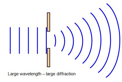 Diffraction - Wave Behaviour RAFT