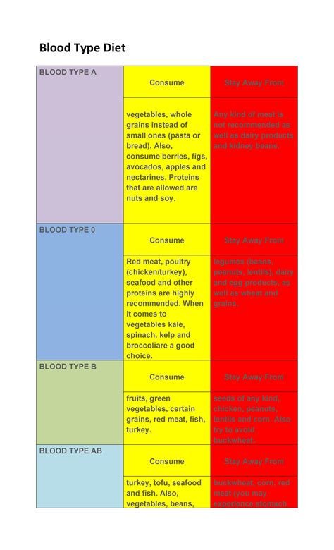 30+ Blood Type Diet Charts & Printable Tables ᐅ TemplateLab