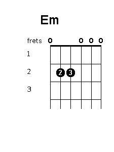 Em chord position variations - Guitar Chords World