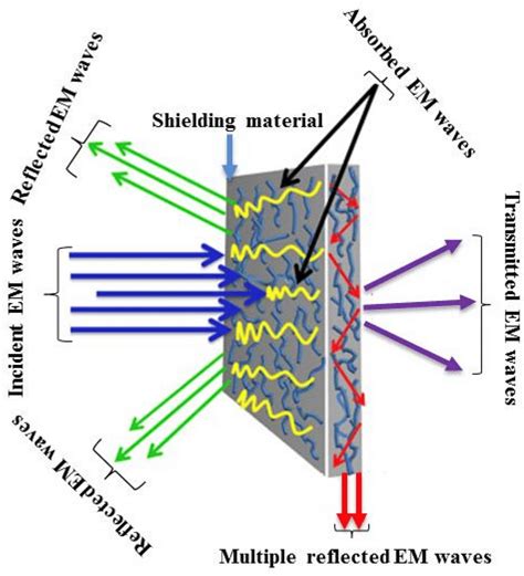 What Is Emi Shielding - Templates Printable Free