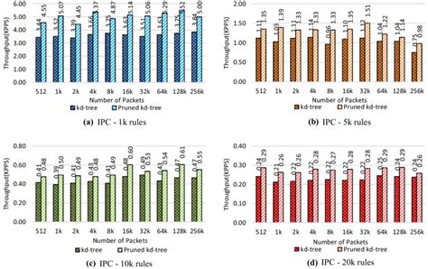 Throughput of the kd-tree algorithm and the proposed method with... | Download Scientific Diagram