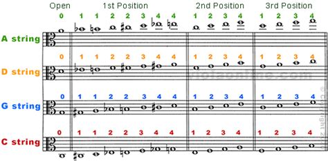 Viola Online - Fingering Chart