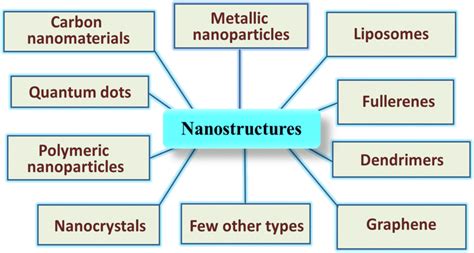 Different types of nanostructured materials | Download Scientific Diagram