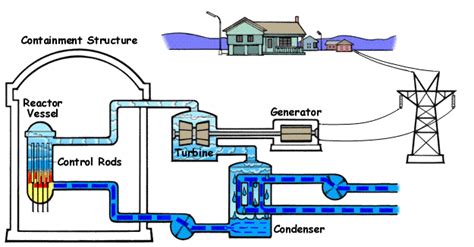 Nuclear power plant - Energy Education