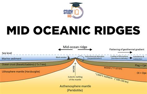 Mid Oceanic Ridges, Types, Characteristics & Significance