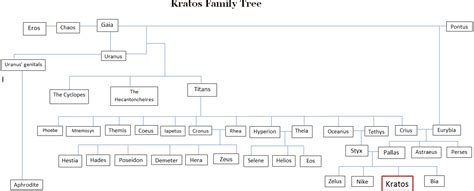 Kratos God Of War Family Tree