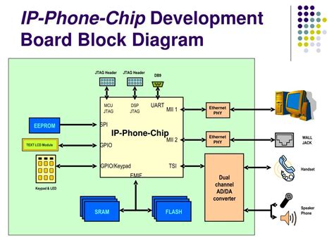 PPT - IP Phone Chip System Design PowerPoint Presentation, free download - ID:3308525