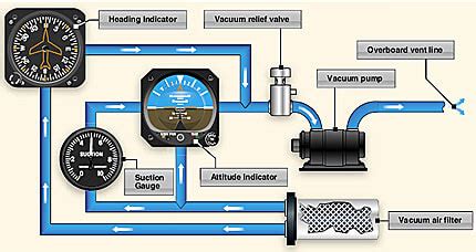 Gyroscopic System