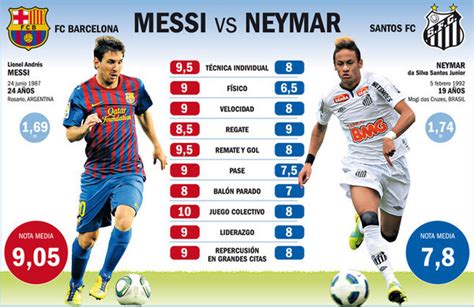 Stats : Leo Messi vs Neymar JR - FC Barcelona news