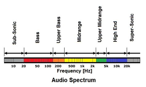 Audio Frequency Spectrum Explained - AudioReputation