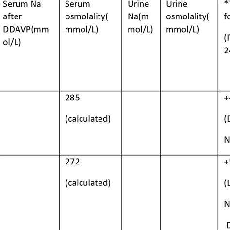 Serum/urine sodium and osmolality level by hospital day with... | Download Scientific Diagram