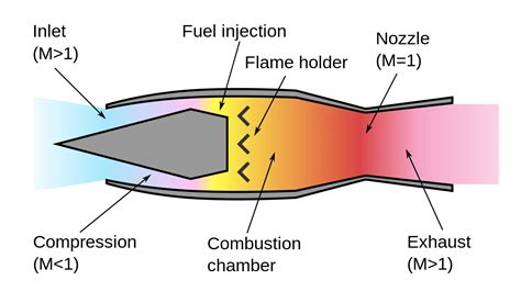 The 5 Main Types Of Jet Engines