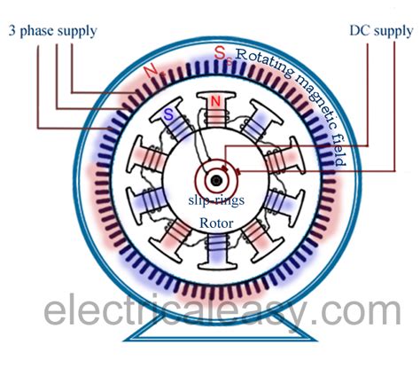 Difference between Synchronous motor and Induction motor | electricaleasy.com