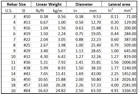 Rebar Weight Chart Uk | Rebar detailing, Rebar, Chart