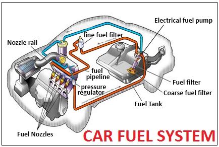 FUEL SYSTEM | Car Anatomy in Diagram