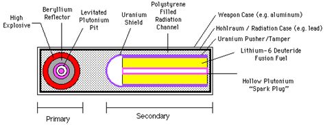 Basic Principles of Staged Radiation Implosion ("Teller-Ulam Design")