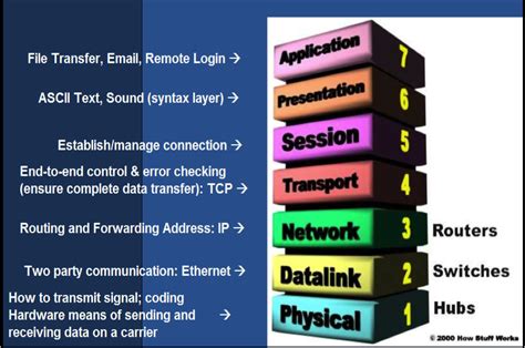 OSI's Model For Security