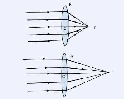 the bond length of c-cl bond is larger in haloalkanes than that in haloarenes can u plz explain ...