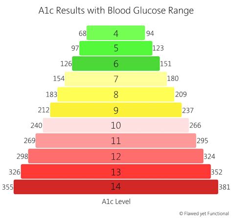 A1C Printable Chart