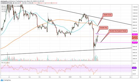 Bitcoin Paints Two Extremely Bearish Patterns: Death Cross and Double Top