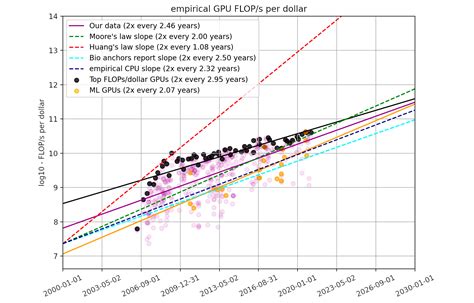 Trends in GPU Price-Performance – Epoch