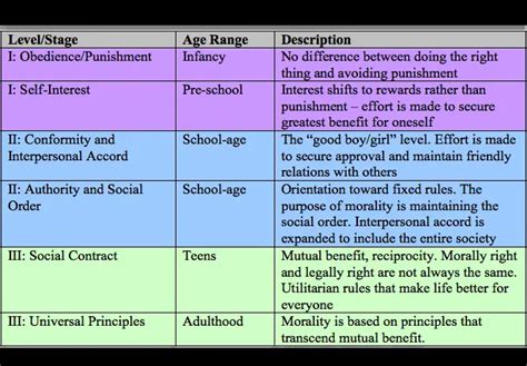 Kohlberg’s Stages of Moral Development - The Psychology Notes Headquarters