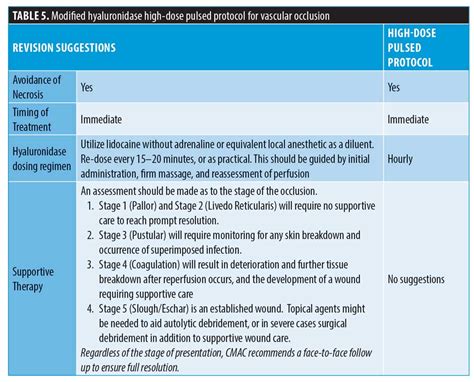 Guideline for the Safe Use of Hyaluronidase in Aesthetic Medicine, Including Modified High-dose ...