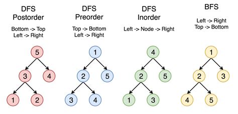 Binary Tree - Traversal