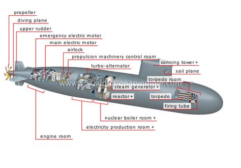 Nuclear Submarine Diagram Parts