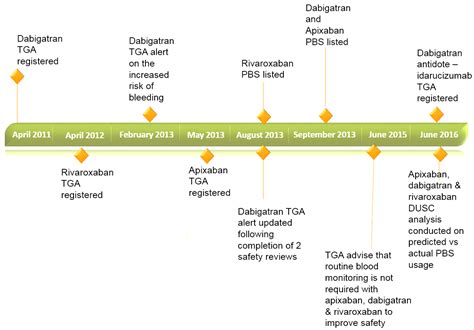 Aspirin and an oral anticoagulant – can they be used together? - NPS MedicineWise