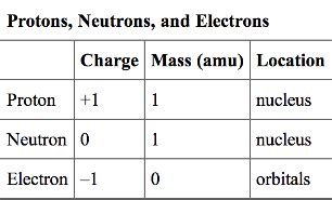 Electron Proton Neutron