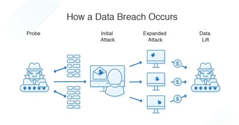 What is a Data Breach? Definition & Types - DNSstuff