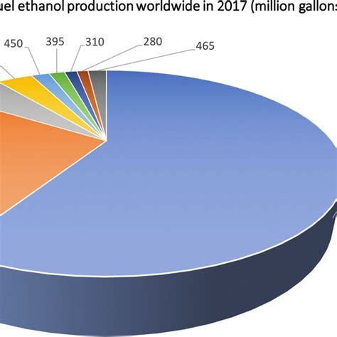 Worldwide fuel ethanol production in 2017. | Download Scientific Diagram