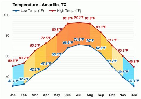 December weather - Winter 2023 - Amarillo, TX