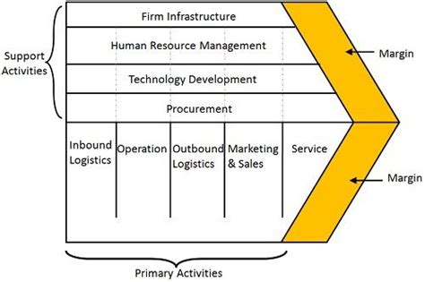 What is Value Chain Analysis? definition and classification - Business ...