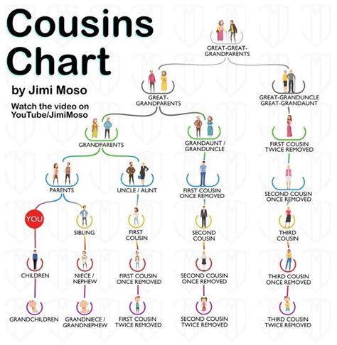 family tree chart second cousin - Savannah Kimbrough