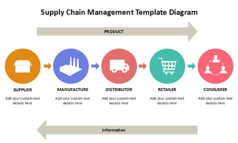 Free Editable Supply Chain Diagram Examples | EdrawMax Online