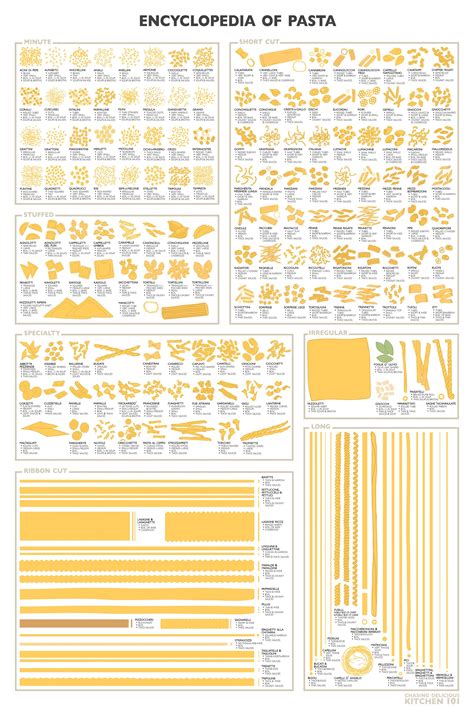 Types of pasta guide : r/coolguides