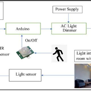 Schematic diagram for the smart lighting control system. | Download Scientific Diagram