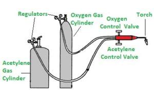 Oxy Acetylene Welding - Parts, Working, Advantages, And More