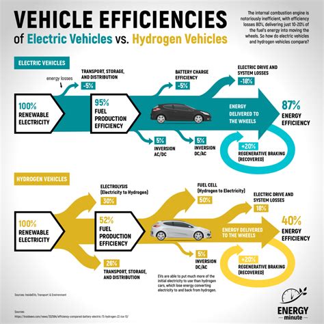 INFOGRAPHIC: Energy Efficiencies: EVs Versus Fuel Cell Vehicles - ENERGYminute - Energy News ...