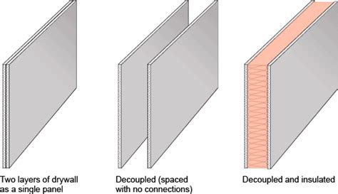 Decoupling