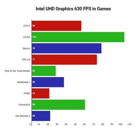 Intel UHD Graphics 630 Gaming Performance, Review and Benchmarks