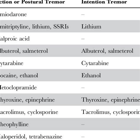 Common Medication-induced Tremors and Typical Tremor Phenomenology | Download Table