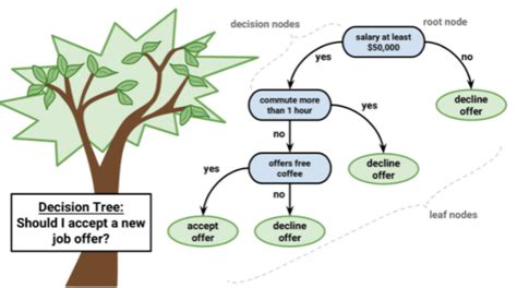 Tree Diagram Real Life Example - Statistics How To