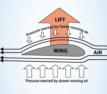 Lift Force | nuclear-power.com