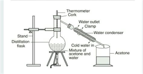 Labelled Diagram Of Distillation