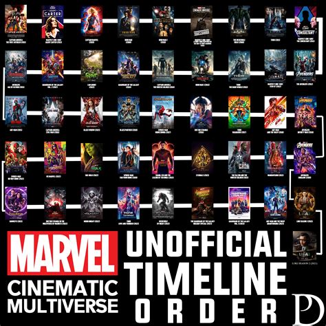 MARVEL CINEMATIC UNIVERSE (MCU) / MARVEL CINEMATIC MULTIVERSE (MCM) Timeline order. Not really ...